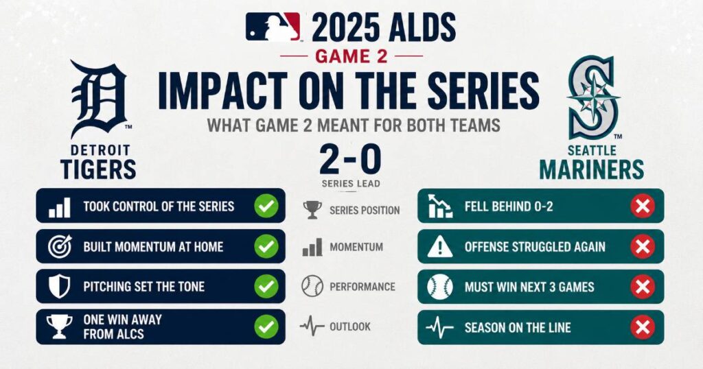 Impact on the Series: What Game 2 Meant for Both Teams